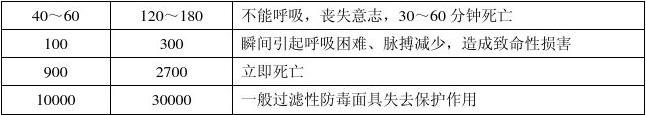氯氣檢測儀報警濃度設置 氯氣檢測儀報警濃度設置